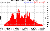 Solar PV/Inverter Performance East Array Actual & Average Power Output