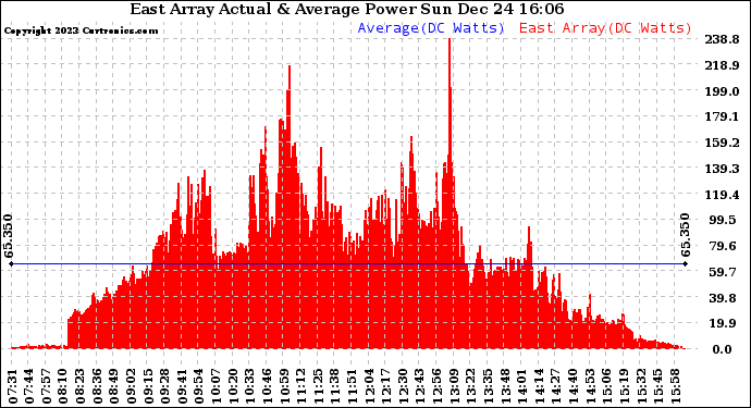 Solar PV/Inverter Performance East Array Actual & Average Power Output