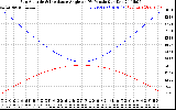 Solar PV/Inverter Performance Sun Altitude Angle & Sun Incidence Angle on PV Panels