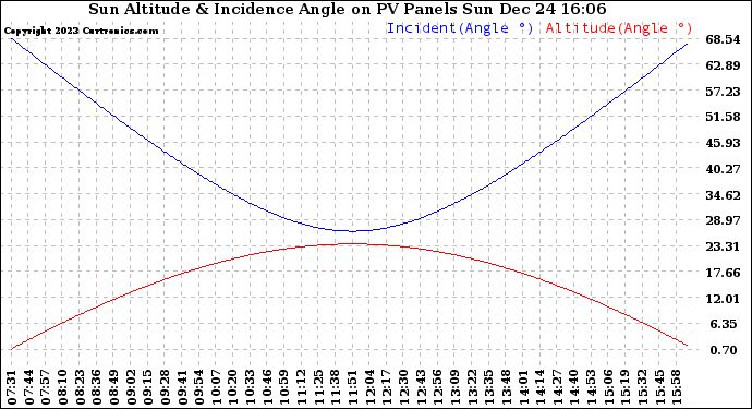 Solar PV/Inverter Performance Sun Altitude Angle & Sun Incidence Angle on PV Panels