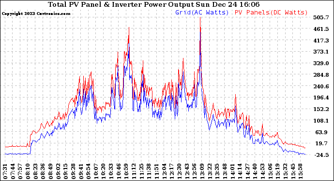 Solar PV/Inverter Performance PV Panel Power Output & Inverter Power Output