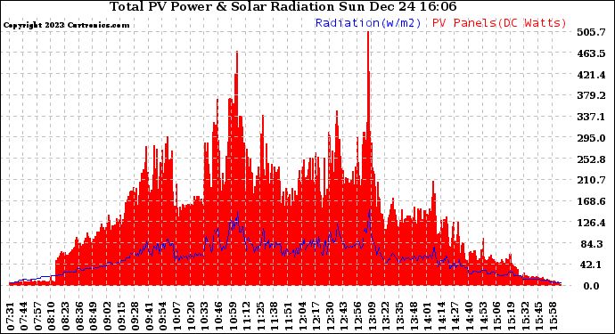 Solar PV/Inverter Performance Total PV Panel Power Output & Solar Radiation