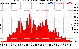 Solar PV/Inverter Performance Total PV Panel Power Output