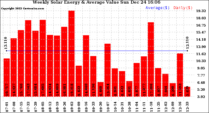 Solar PV/Inverter Performance Weekly Solar Energy Production Value