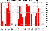 Solar PV/Inverter Performance Daily Solar Energy Production