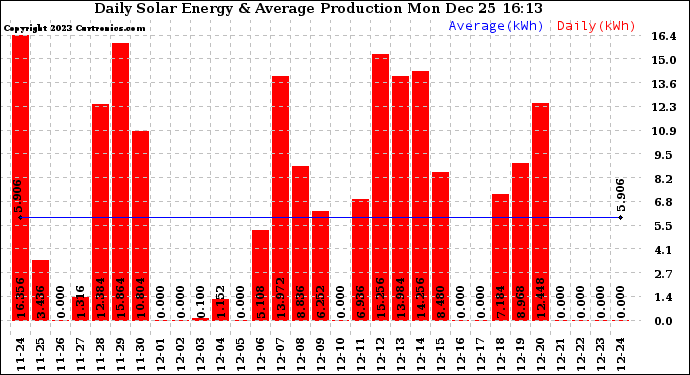 Solar PV/Inverter Performance Daily Solar Energy Production