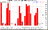 Solar PV/Inverter Performance Daily Solar Energy Production Value