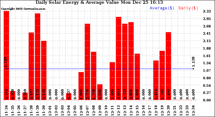 Solar PV/Inverter Performance Daily Solar Energy Production Value