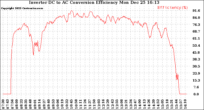 Solar PV/Inverter Performance Inverter DC to AC Conversion Efficiency