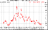 Solar PV/Inverter Performance Daily Energy Production Per Minute