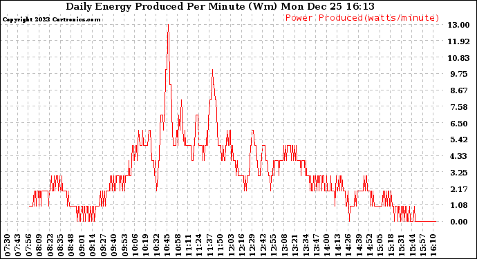 Solar PV/Inverter Performance Daily Energy Production Per Minute