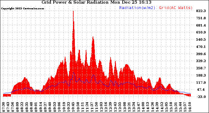 Solar PV/Inverter Performance Grid Power & Solar Radiation