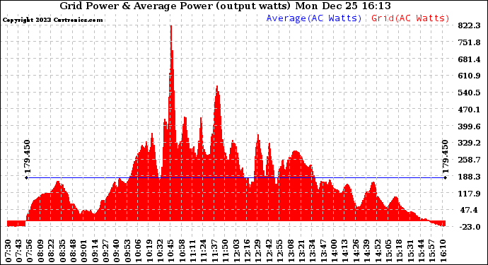 Solar PV/Inverter Performance Inverter Power Output