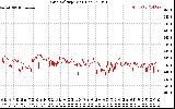 Solar PV/Inverter Performance Grid Voltage