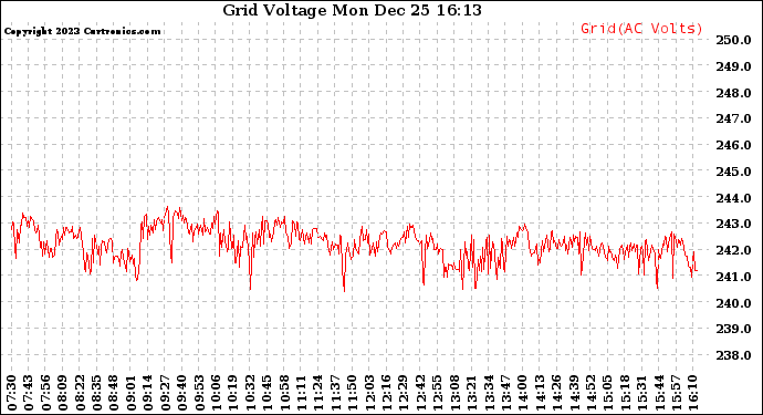 Solar PV/Inverter Performance Grid Voltage