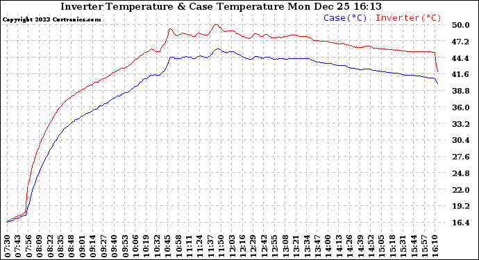 Solar PV/Inverter Performance Inverter Operating Temperature