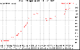 Solar PV/Inverter Performance Outdoor Temperature