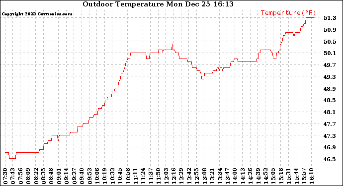 Solar PV/Inverter Performance Outdoor Temperature