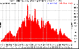 Solar PV/Inverter Performance Solar Radiation & Day Average per Minute