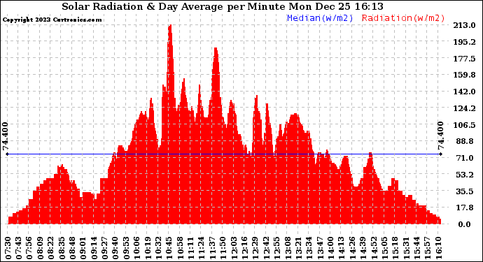 Solar PV/Inverter Performance Solar Radiation & Day Average per Minute