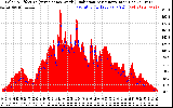 Solar PV/Inverter Performance Solar Radiation & Effective Solar Radiation per Minute