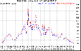 Solar PV/Inverter Performance Photovoltaic Panel Current Output