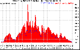 Solar PV/Inverter Performance West Array Power Output & Solar Radiation