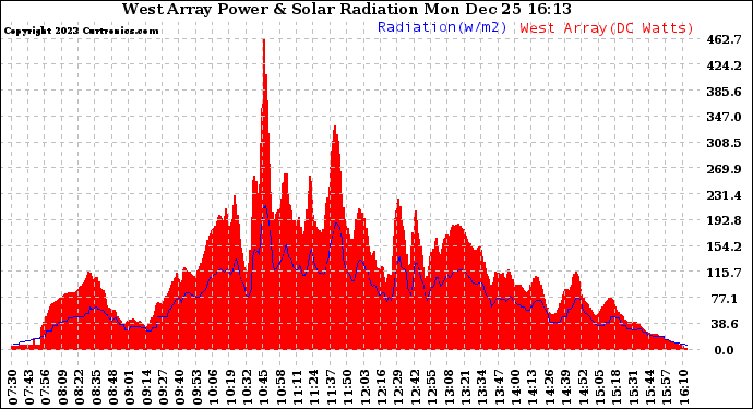 Solar PV/Inverter Performance West Array Power Output & Solar Radiation