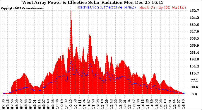 Solar PV/Inverter Performance West Array Power Output & Effective Solar Radiation