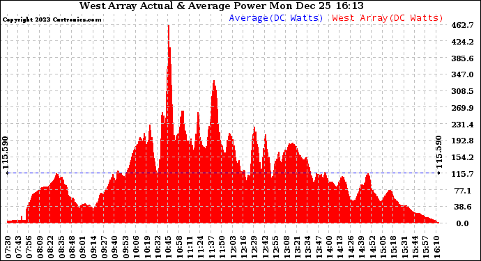 Solar PV/Inverter Performance West Array Actual & Average Power Output