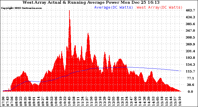 Solar PV/Inverter Performance West Array Actual & Running Average Power Output