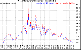 Solar PV/Inverter Performance Photovoltaic Panel Power Output