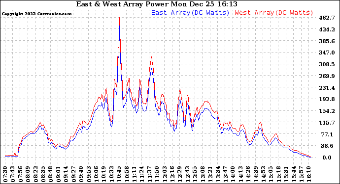 Solar PV/Inverter Performance Photovoltaic Panel Power Output