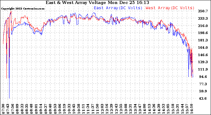 Solar PV/Inverter Performance Photovoltaic Panel Voltage Output