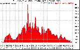 Solar PV/Inverter Performance East Array Power Output & Solar Radiation