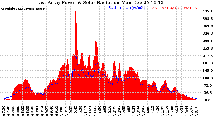 Solar PV/Inverter Performance East Array Power Output & Solar Radiation