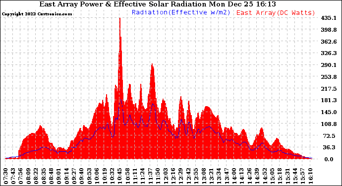 Solar PV/Inverter Performance East Array Power Output & Effective Solar Radiation