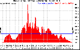 Solar PV/Inverter Performance East Array Actual & Average Power Output