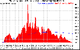 Solar PV/Inverter Performance East Array Actual & Running Average Power Output