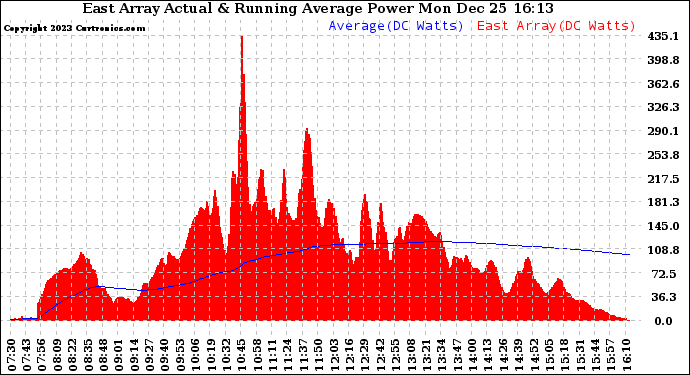 Solar PV/Inverter Performance East Array Actual & Running Average Power Output