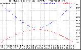 Solar PV/Inverter Performance Sun Altitude Angle & Sun Incidence Angle on PV Panels