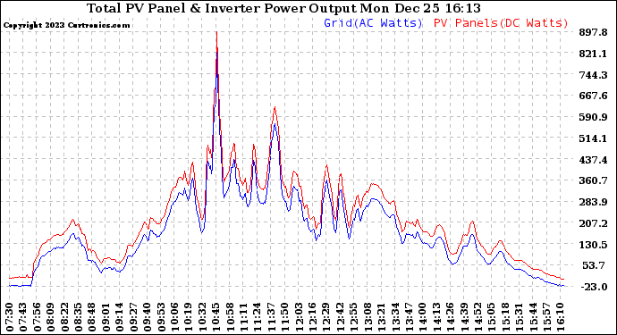 Solar PV/Inverter Performance PV Panel Power Output & Inverter Power Output