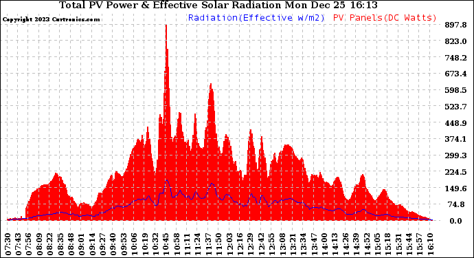 Solar PV/Inverter Performance Total PV Panel Power Output & Effective Solar Radiation