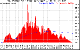 Solar PV/Inverter Performance Total PV Panel & Running Average Power Output