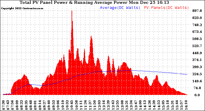 Solar PV/Inverter Performance Total PV Panel & Running Average Power Output