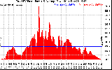 Solar PV/Inverter Performance Total PV Panel Power Output