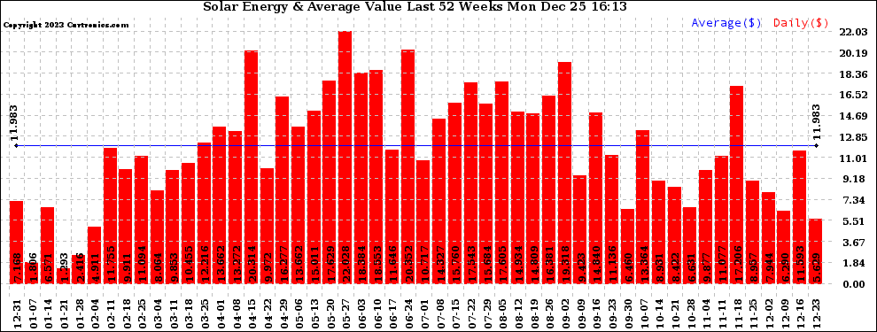 Solar PV/Inverter Performance Weekly Solar Energy Production Value Last 52 Weeks