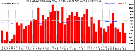 Milwaukee Solar Powered Home WeeklyProduction52ValueRunningAvg