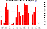 Solar PV/Inverter Performance Daily Solar Energy Production