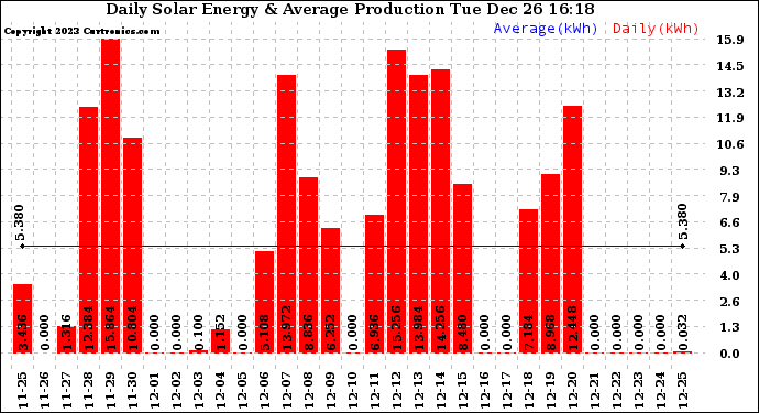 Solar PV/Inverter Performance Daily Solar Energy Production